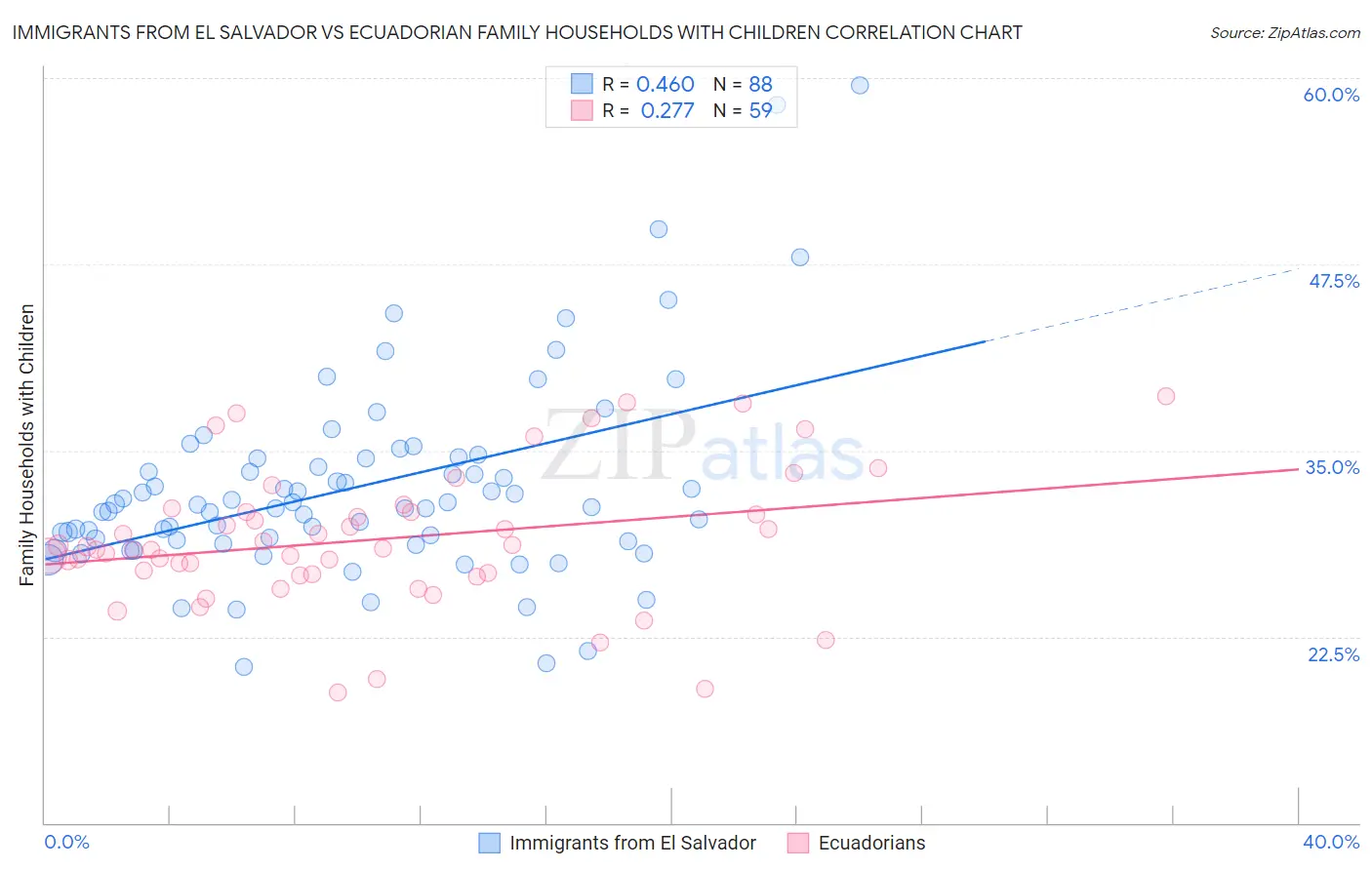 Immigrants from El Salvador vs Ecuadorian Family Households with Children