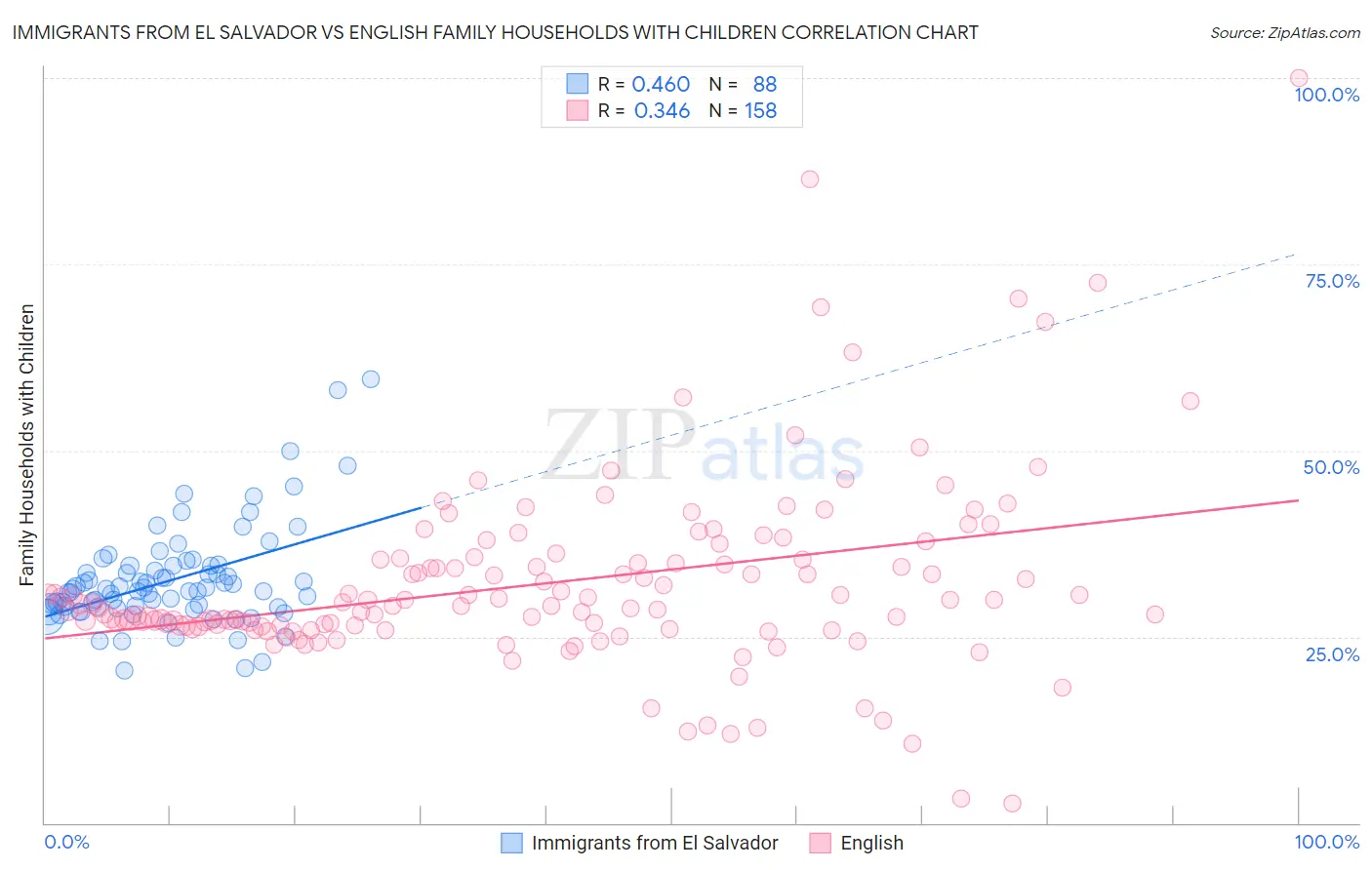 Immigrants from El Salvador vs English Family Households with Children
