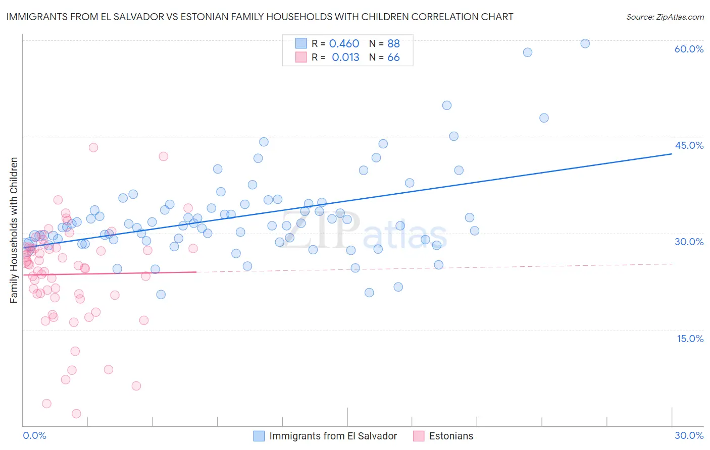 Immigrants from El Salvador vs Estonian Family Households with Children