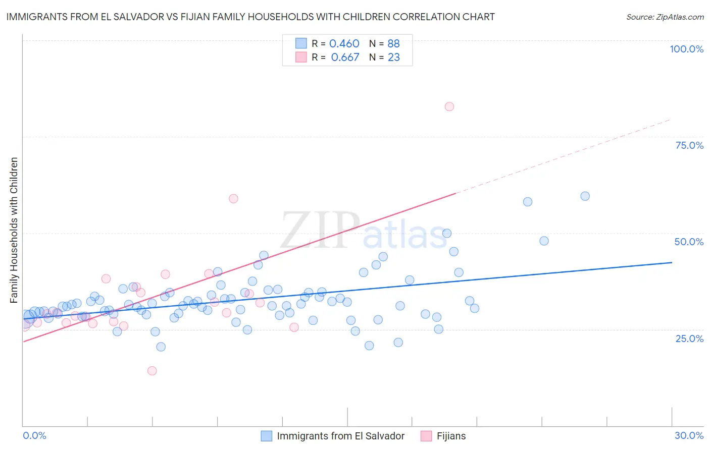 Immigrants from El Salvador vs Fijian Family Households with Children