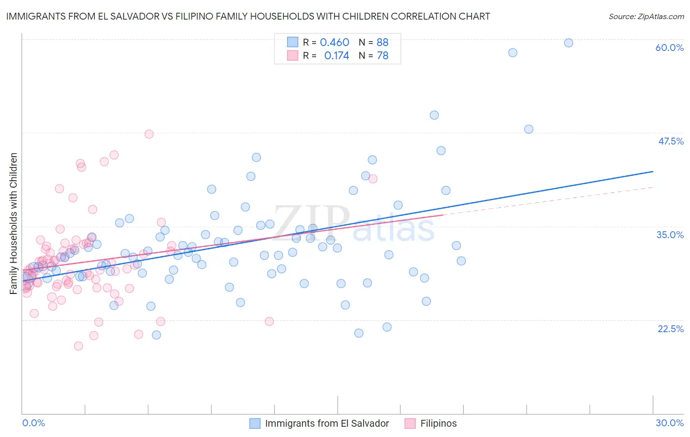 Immigrants from El Salvador vs Filipino Family Households with Children