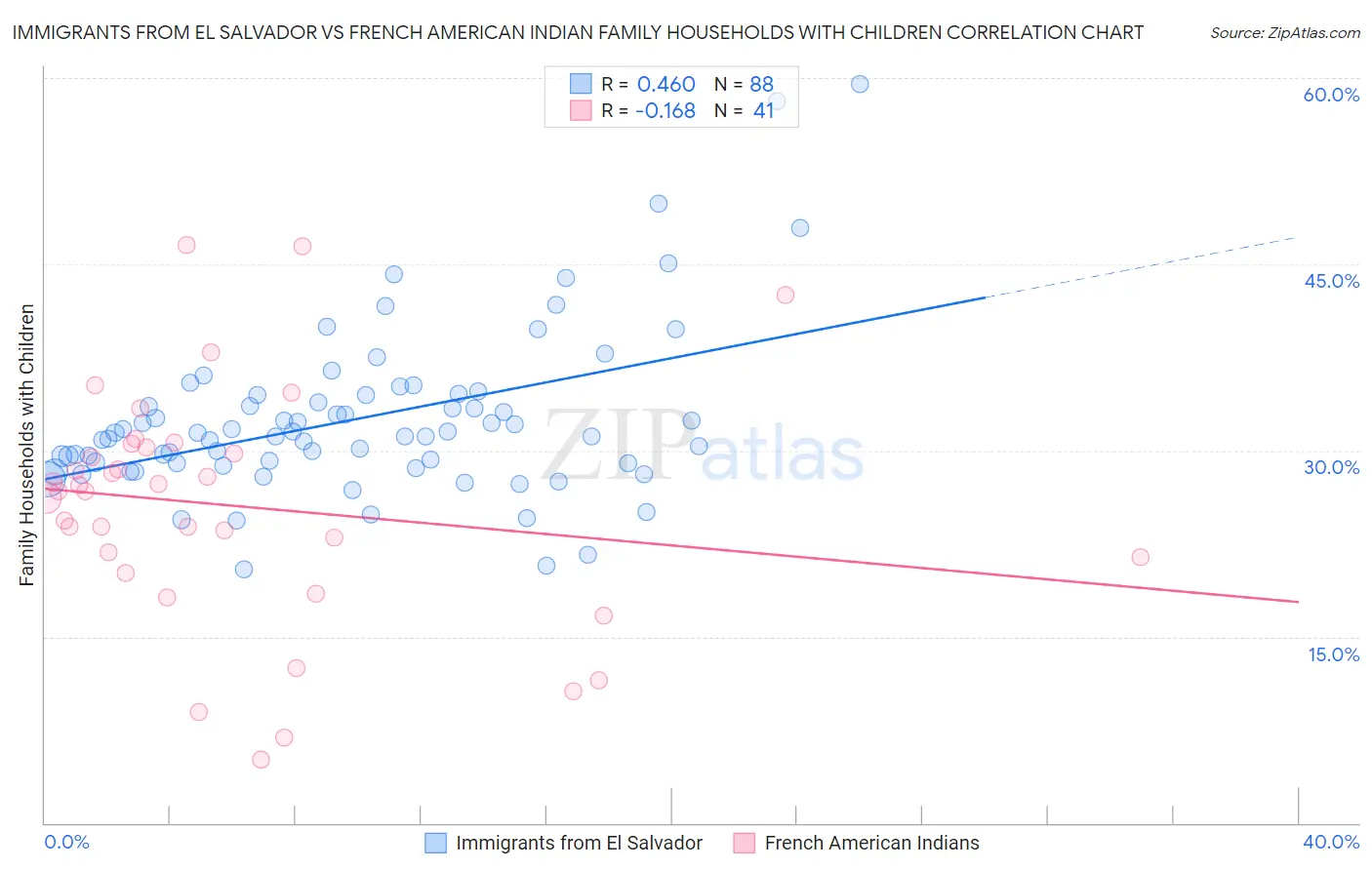 Immigrants from El Salvador vs French American Indian Family Households with Children