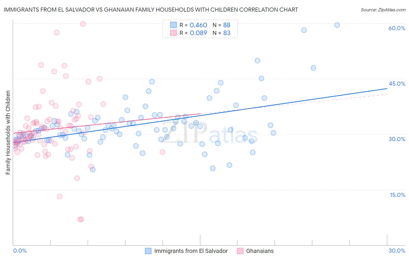 Immigrants from El Salvador vs Ghanaian Family Households with Children