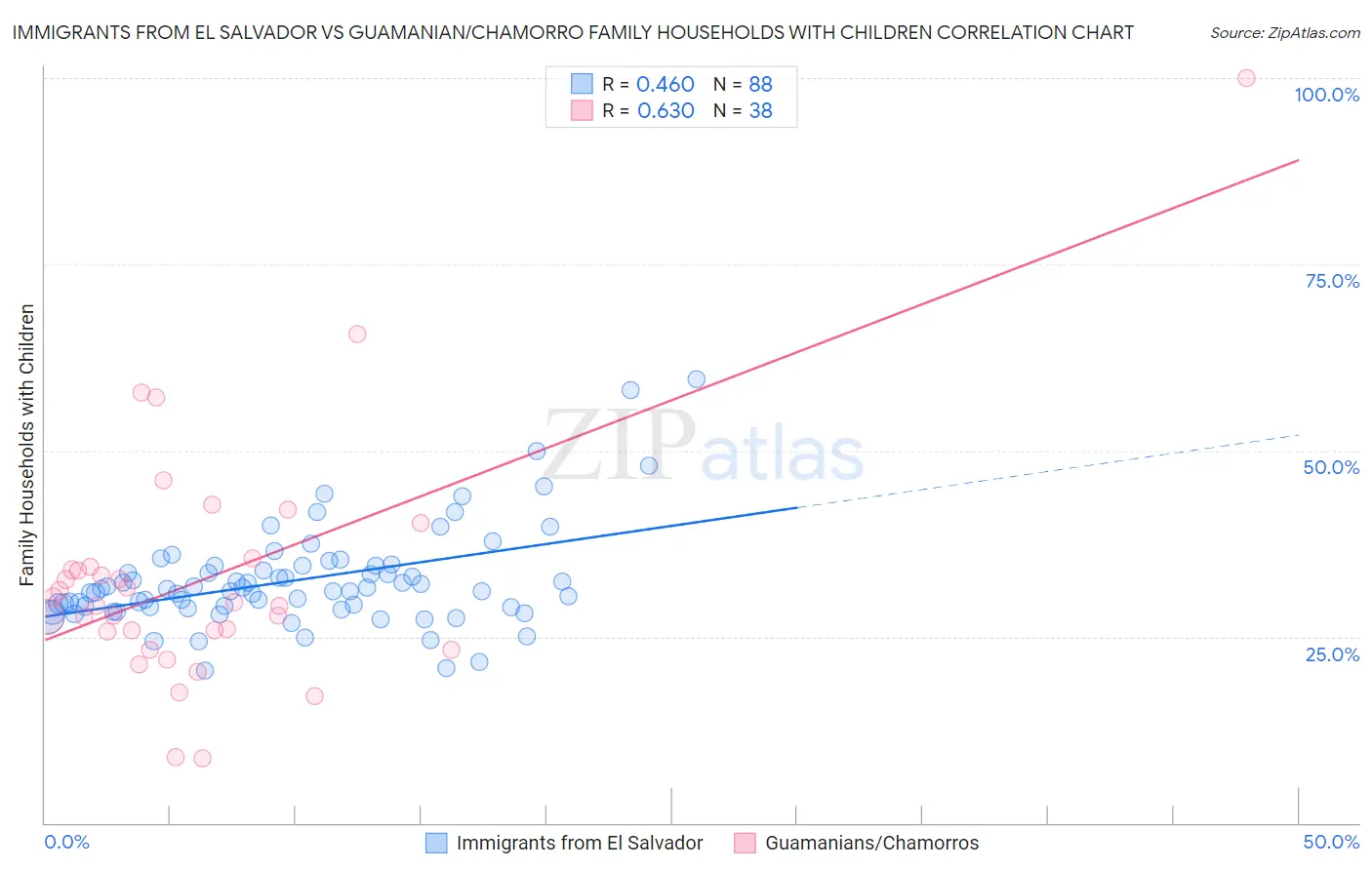Immigrants from El Salvador vs Guamanian/Chamorro Family Households with Children