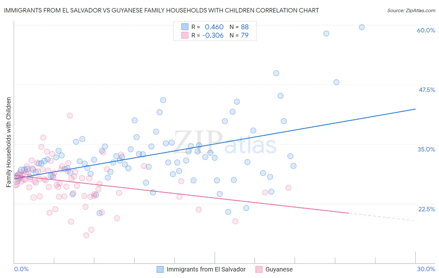 Immigrants from El Salvador vs Guyanese Family Households with Children