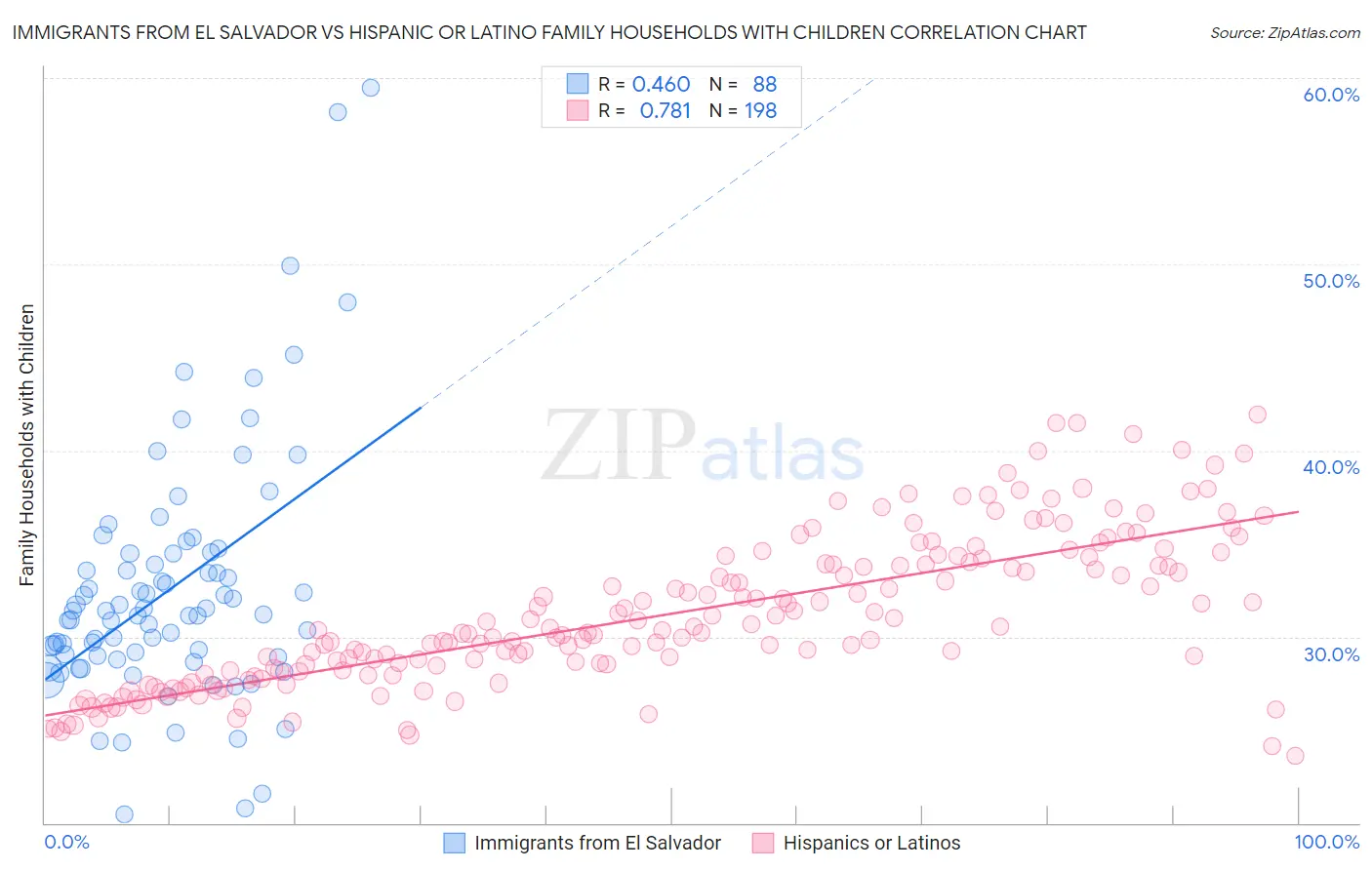 Immigrants from El Salvador vs Hispanic or Latino Family Households with Children