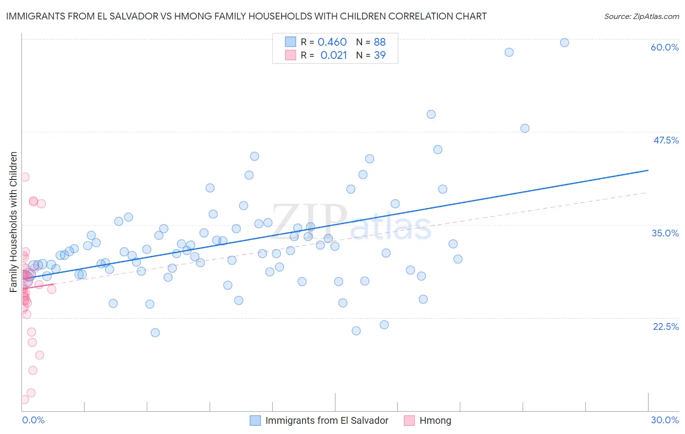 Immigrants from El Salvador vs Hmong Family Households with Children