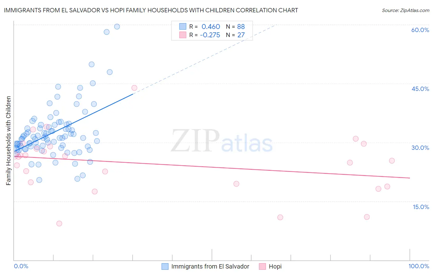 Immigrants from El Salvador vs Hopi Family Households with Children
