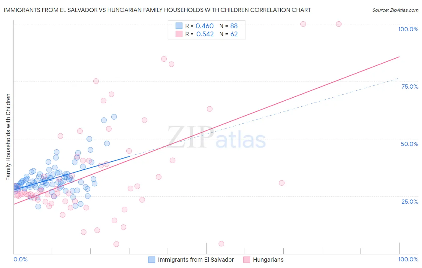 Immigrants from El Salvador vs Hungarian Family Households with Children