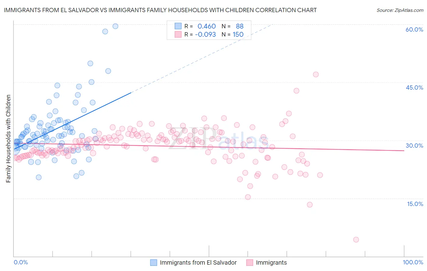 Immigrants from El Salvador vs Immigrants Family Households with Children