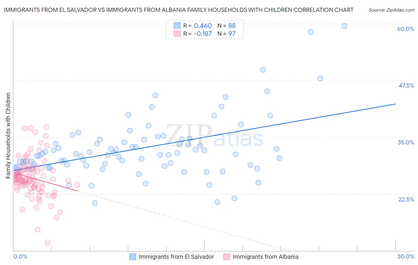 Immigrants from El Salvador vs Immigrants from Albania Family Households with Children