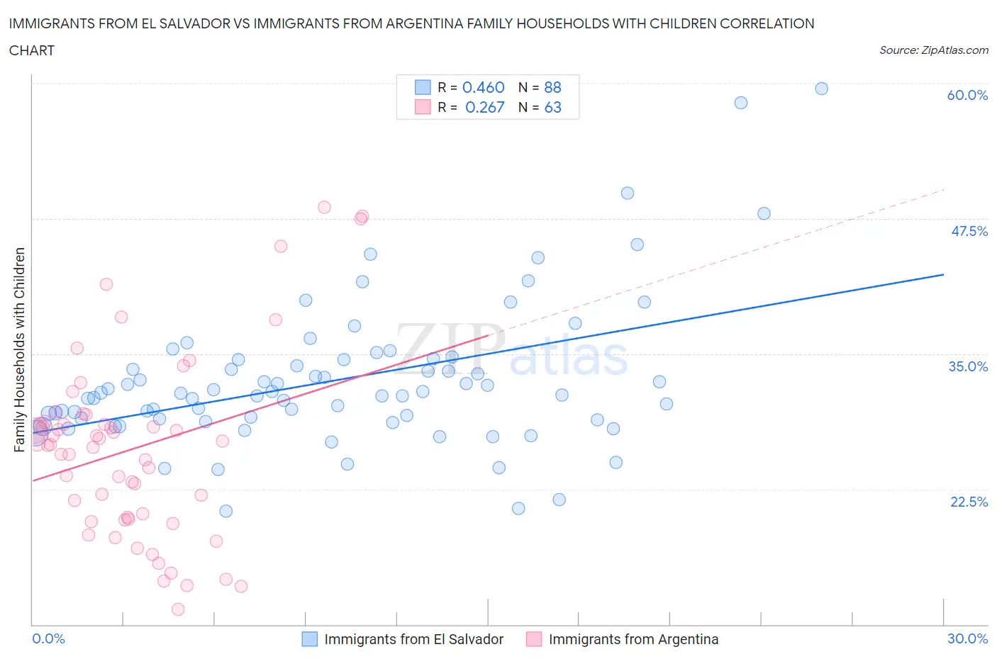 Immigrants from El Salvador vs Immigrants from Argentina Family Households with Children