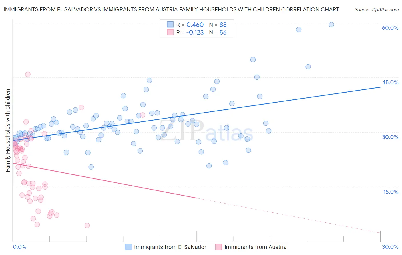 Immigrants from El Salvador vs Immigrants from Austria Family Households with Children