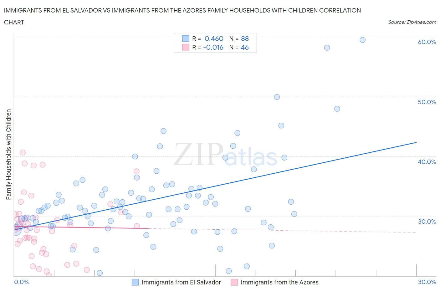 Immigrants from El Salvador vs Immigrants from the Azores Family Households with Children