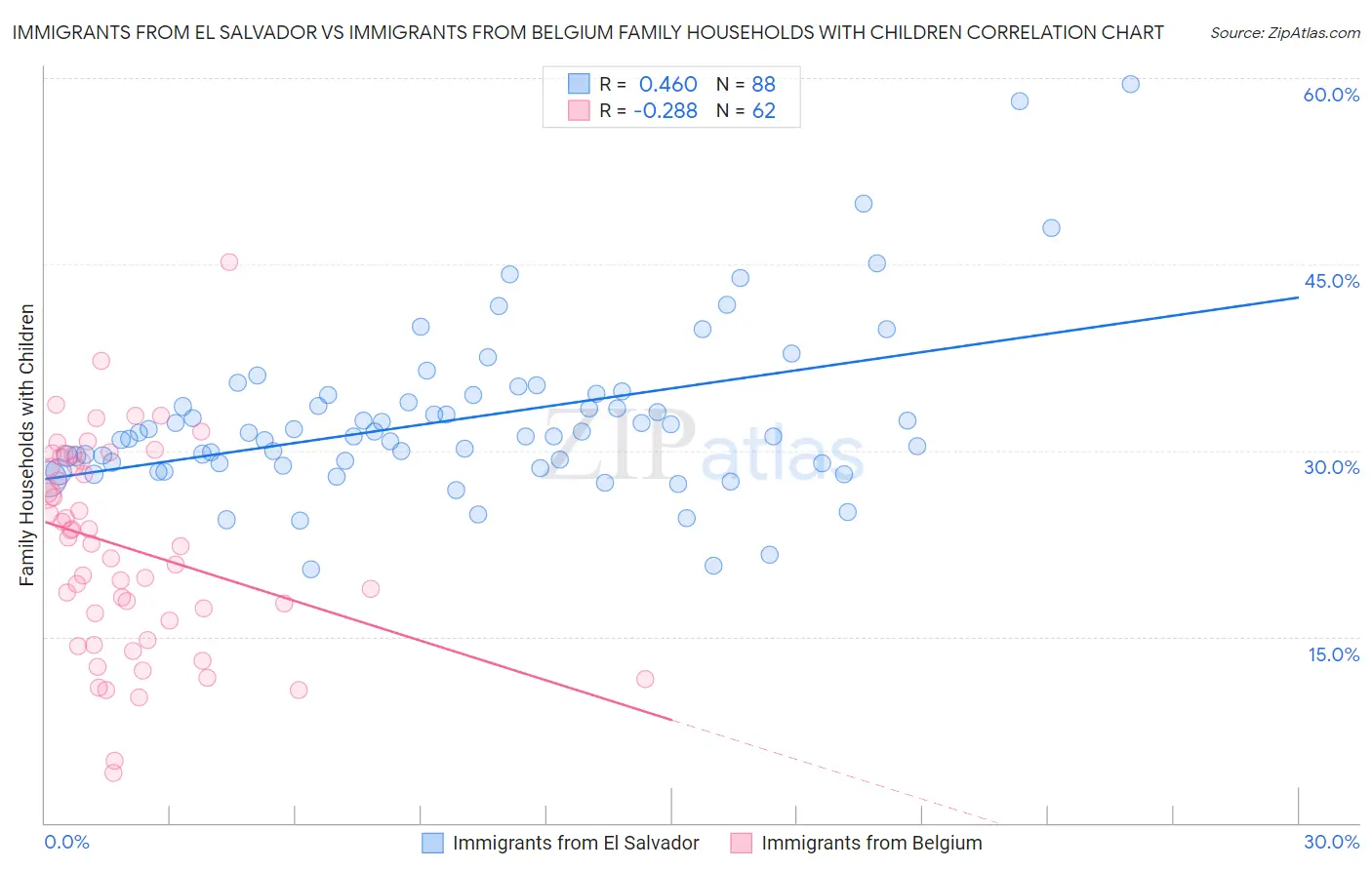 Immigrants from El Salvador vs Immigrants from Belgium Family Households with Children