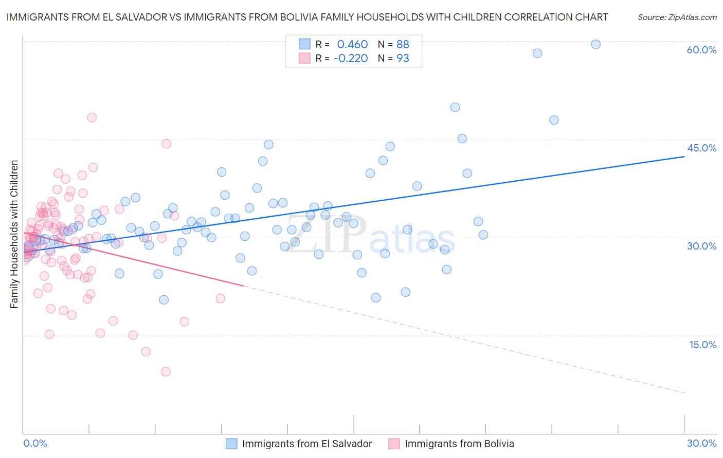 Immigrants from El Salvador vs Immigrants from Bolivia Family Households with Children