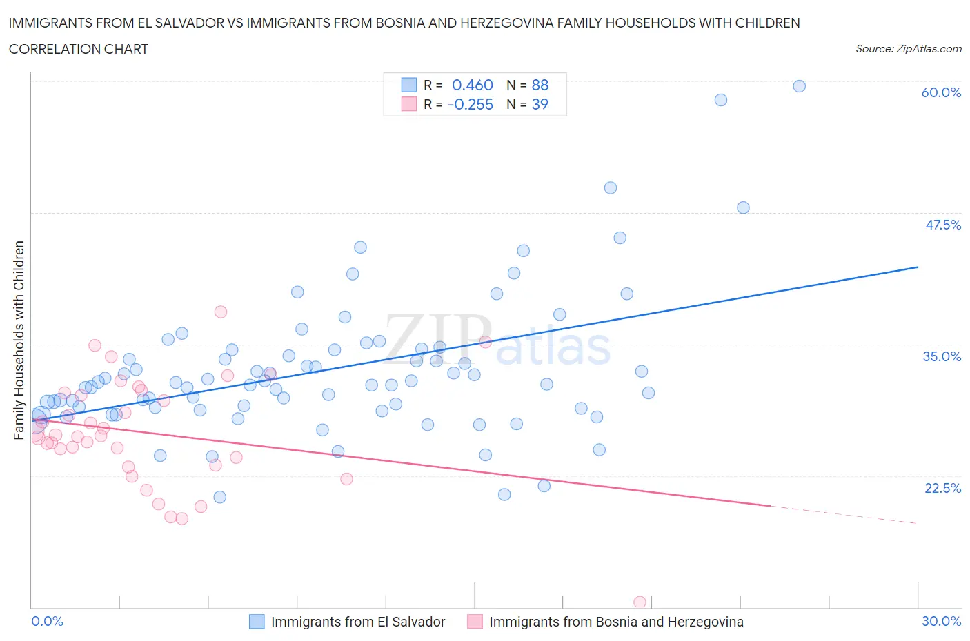 Immigrants from El Salvador vs Immigrants from Bosnia and Herzegovina Family Households with Children