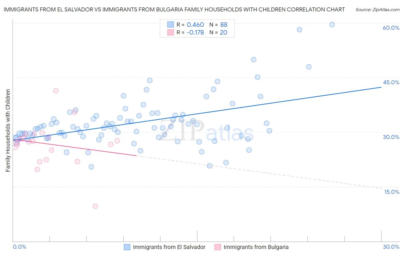 Immigrants from El Salvador vs Immigrants from Bulgaria Family Households with Children