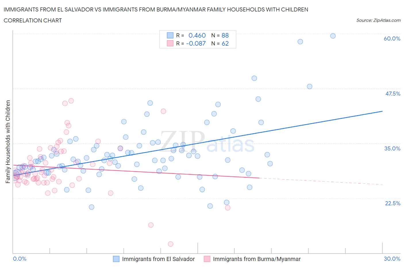 Immigrants from El Salvador vs Immigrants from Burma/Myanmar Family Households with Children