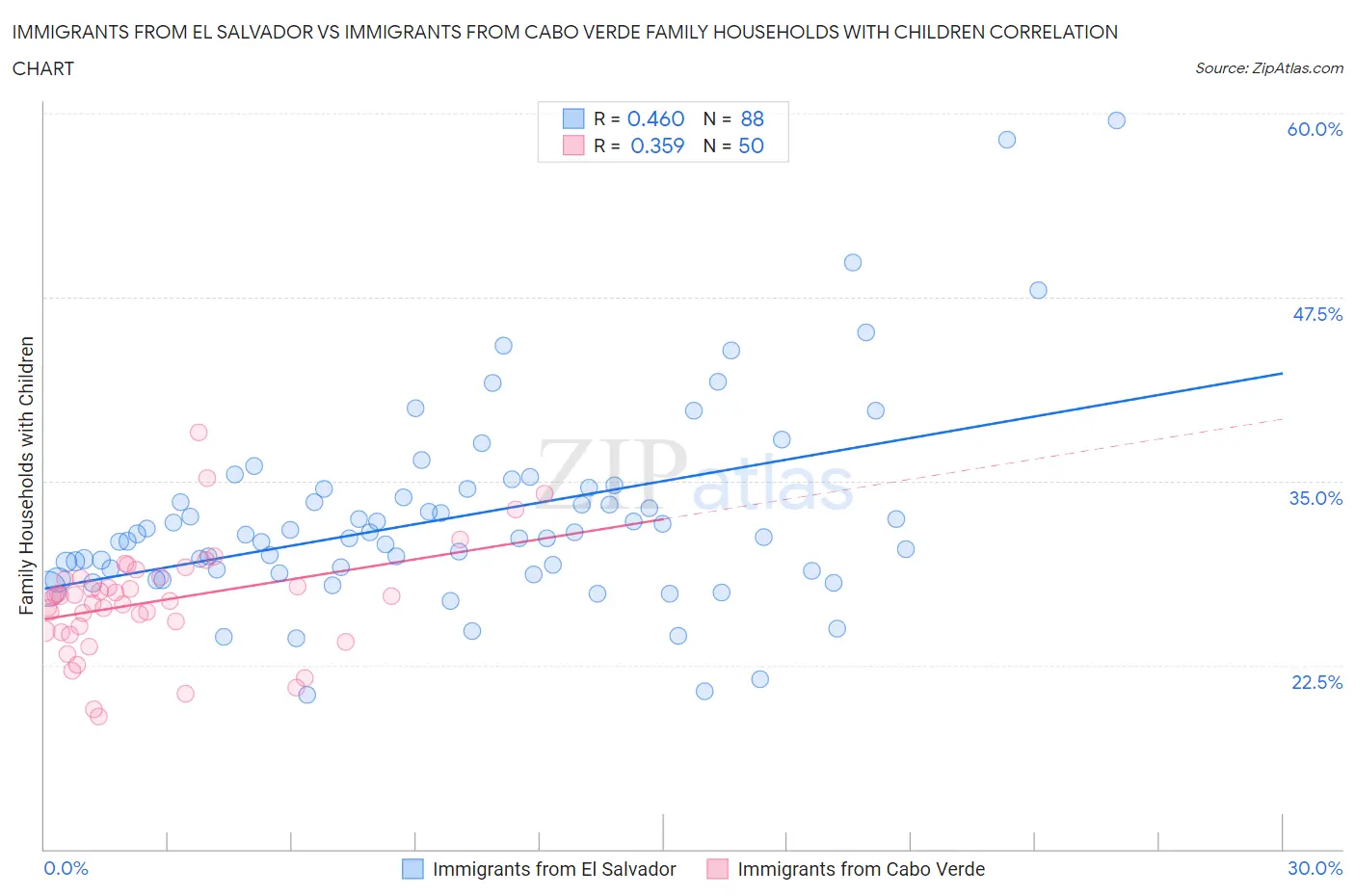 Immigrants from El Salvador vs Immigrants from Cabo Verde Family Households with Children