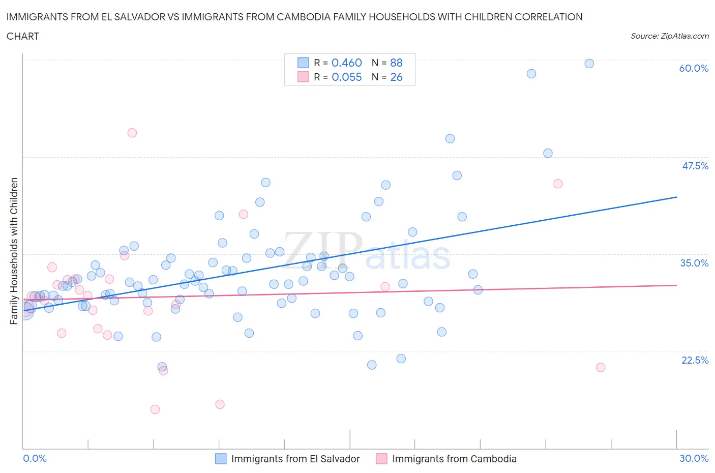 Immigrants from El Salvador vs Immigrants from Cambodia Family Households with Children