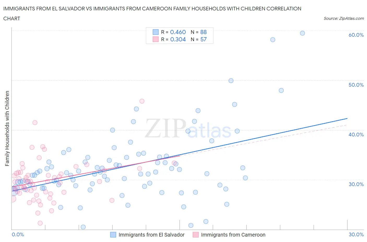 Immigrants from El Salvador vs Immigrants from Cameroon Family Households with Children