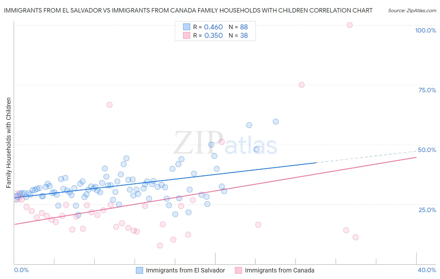 Immigrants from El Salvador vs Immigrants from Canada Family Households with Children