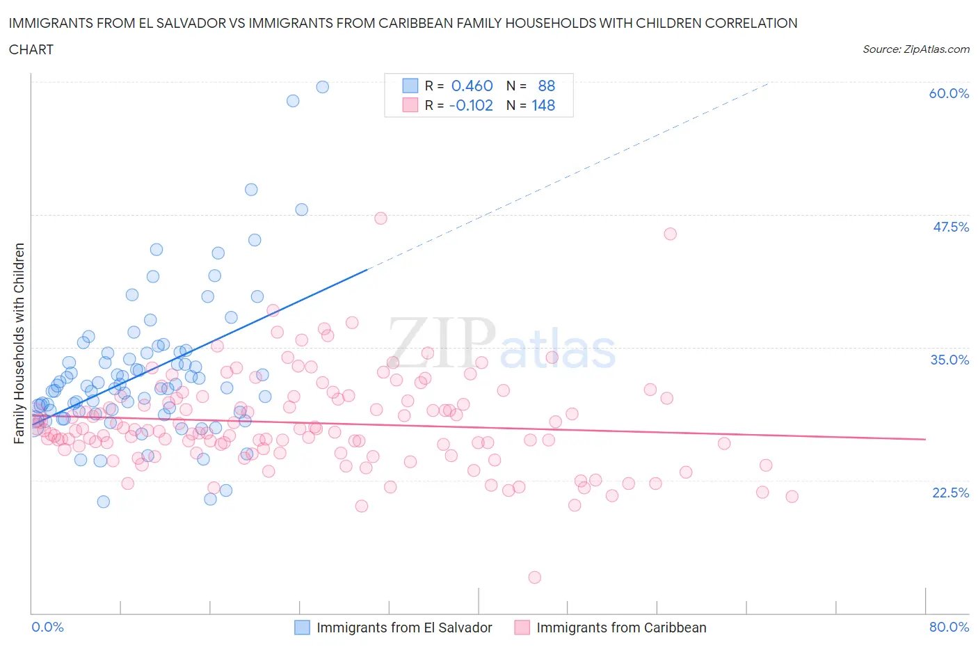 Immigrants from El Salvador vs Immigrants from Caribbean Family Households with Children
