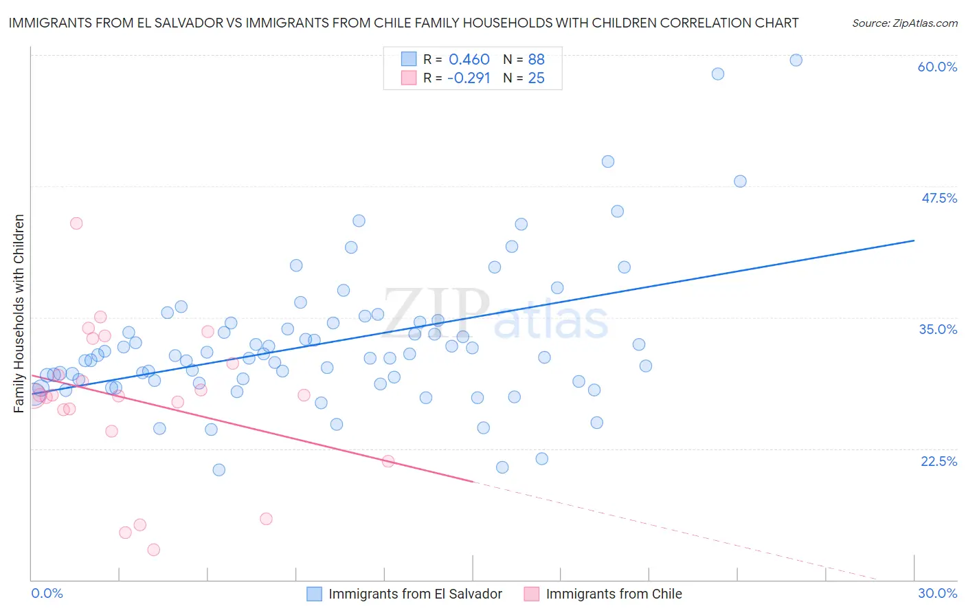 Immigrants from El Salvador vs Immigrants from Chile Family Households with Children