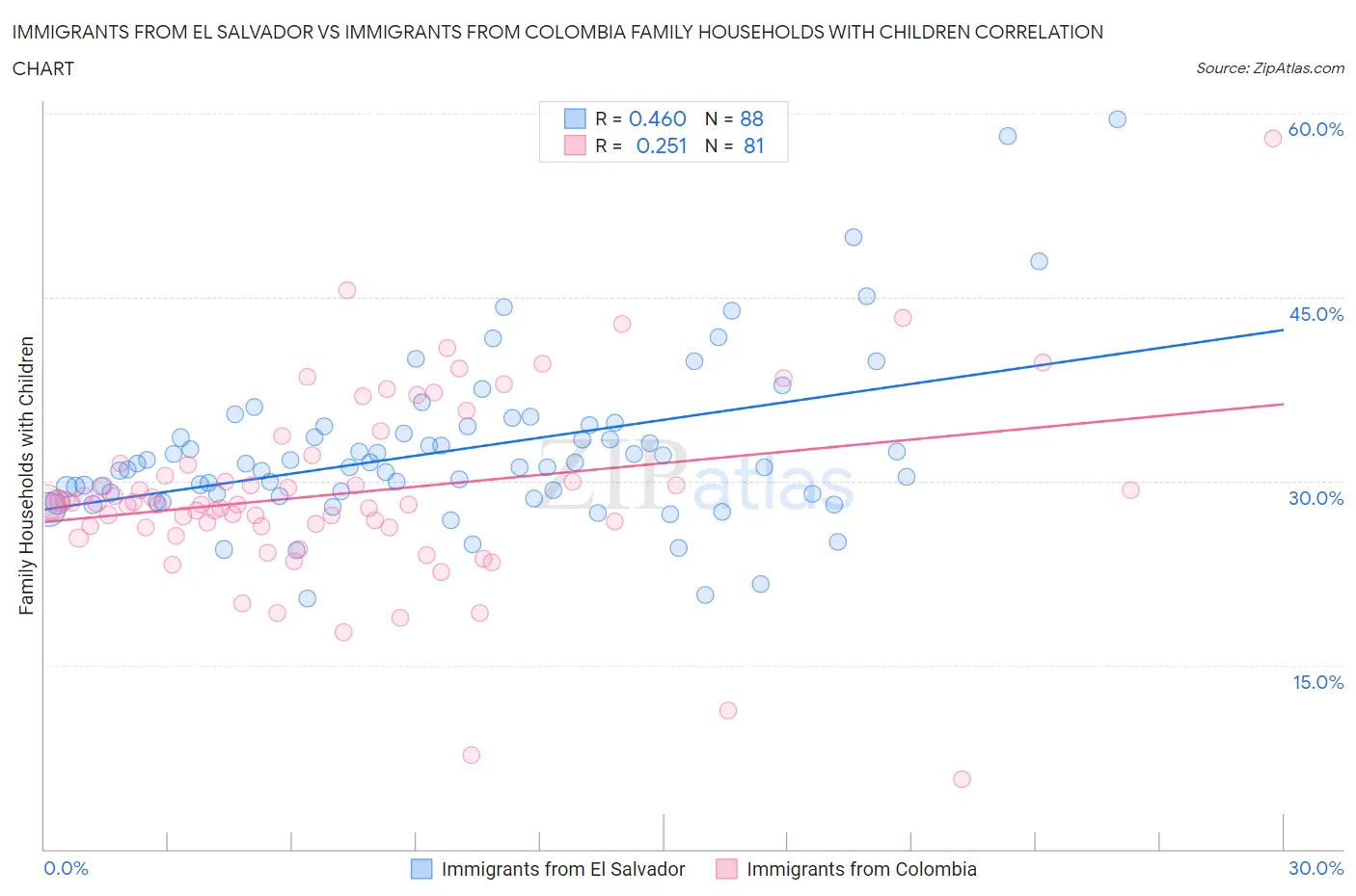 Immigrants from El Salvador vs Immigrants from Colombia Family Households with Children