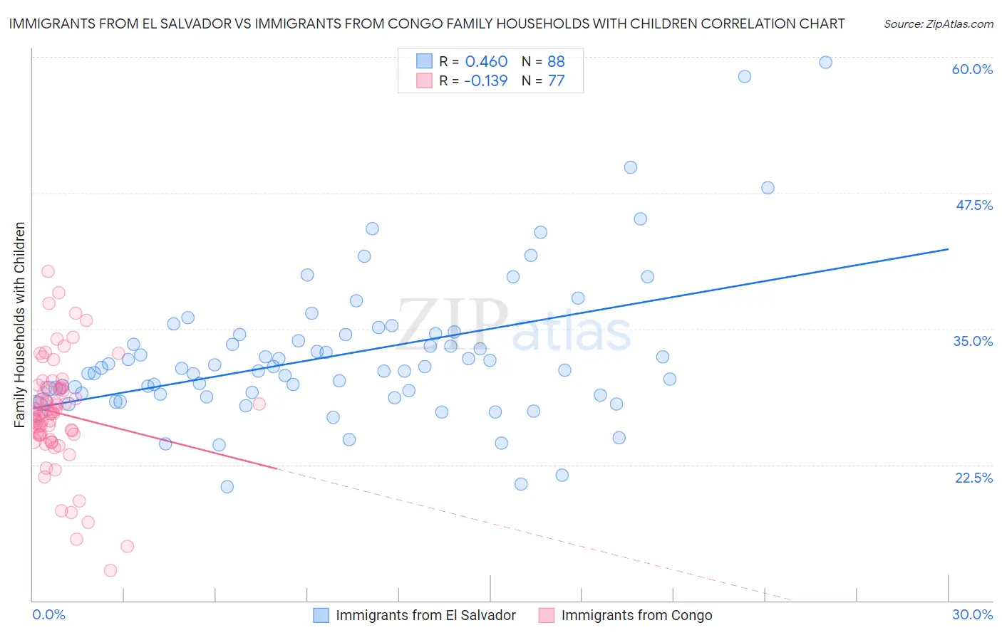 Immigrants from El Salvador vs Immigrants from Congo Family Households with Children