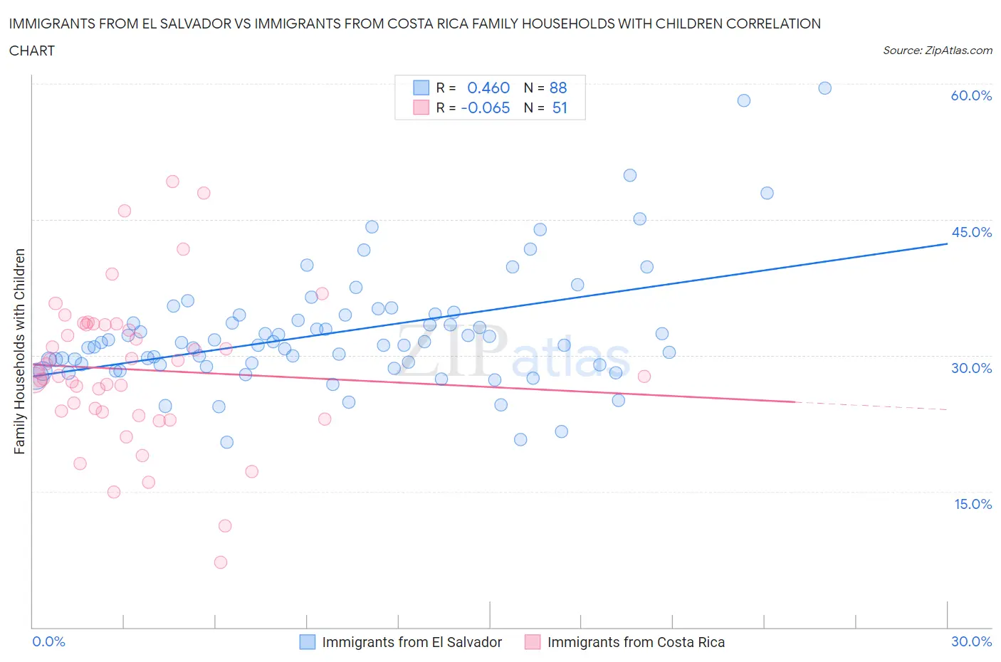Immigrants from El Salvador vs Immigrants from Costa Rica Family Households with Children