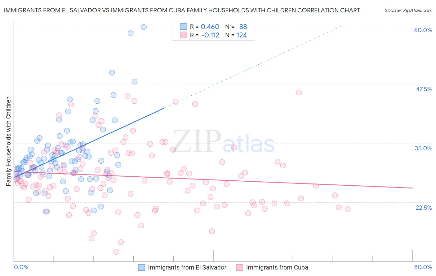 Immigrants from El Salvador vs Immigrants from Cuba Family Households with Children