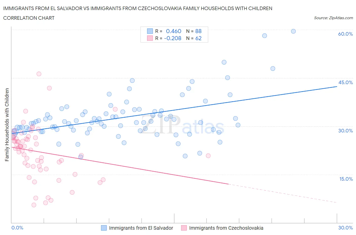 Immigrants from El Salvador vs Immigrants from Czechoslovakia Family Households with Children