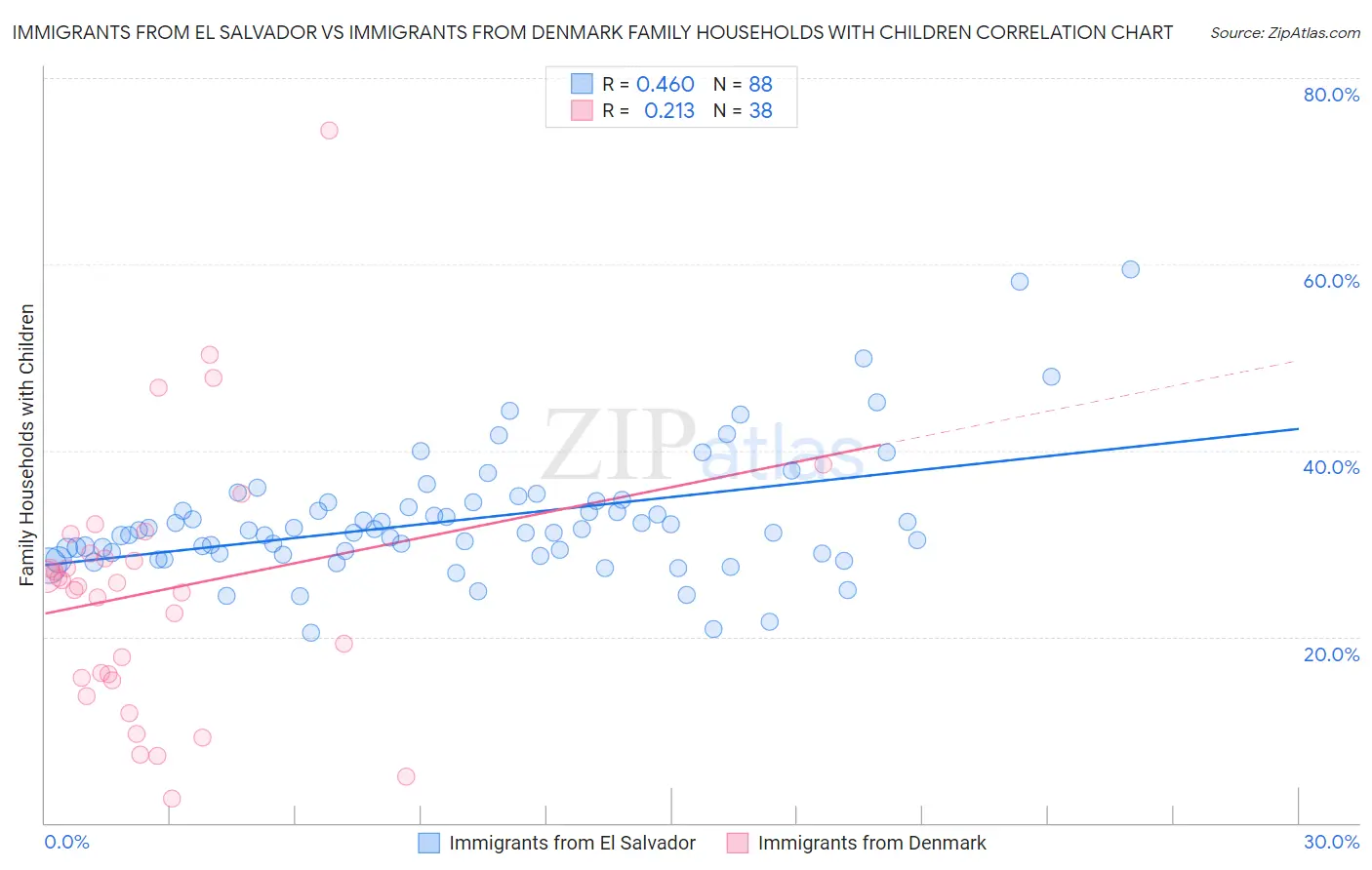 Immigrants from El Salvador vs Immigrants from Denmark Family Households with Children