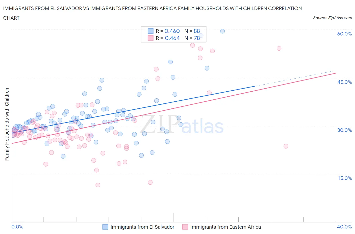 Immigrants from El Salvador vs Immigrants from Eastern Africa Family Households with Children