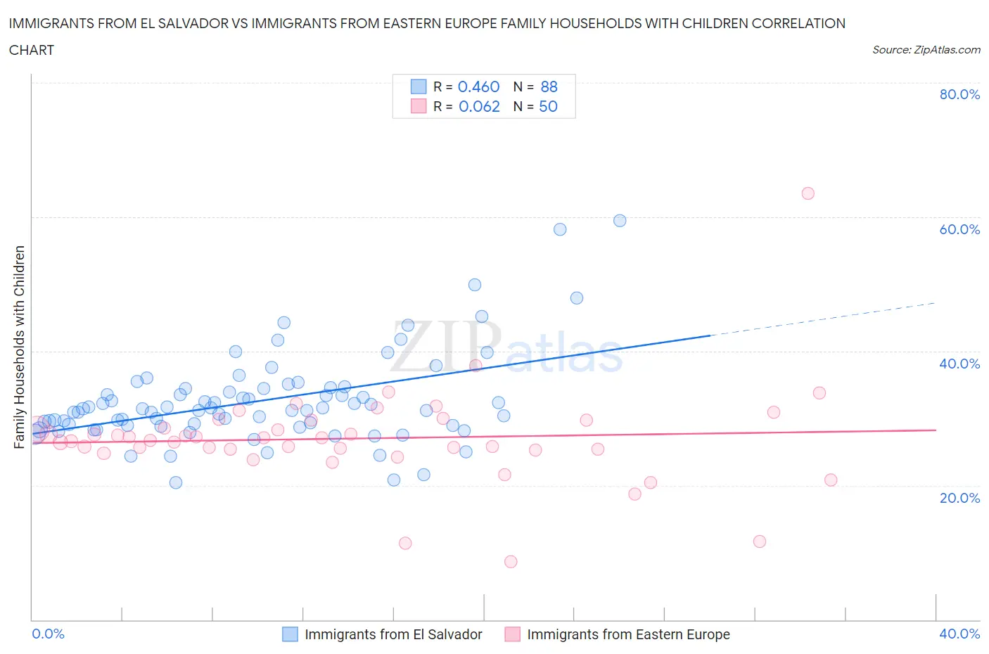 Immigrants from El Salvador vs Immigrants from Eastern Europe Family Households with Children