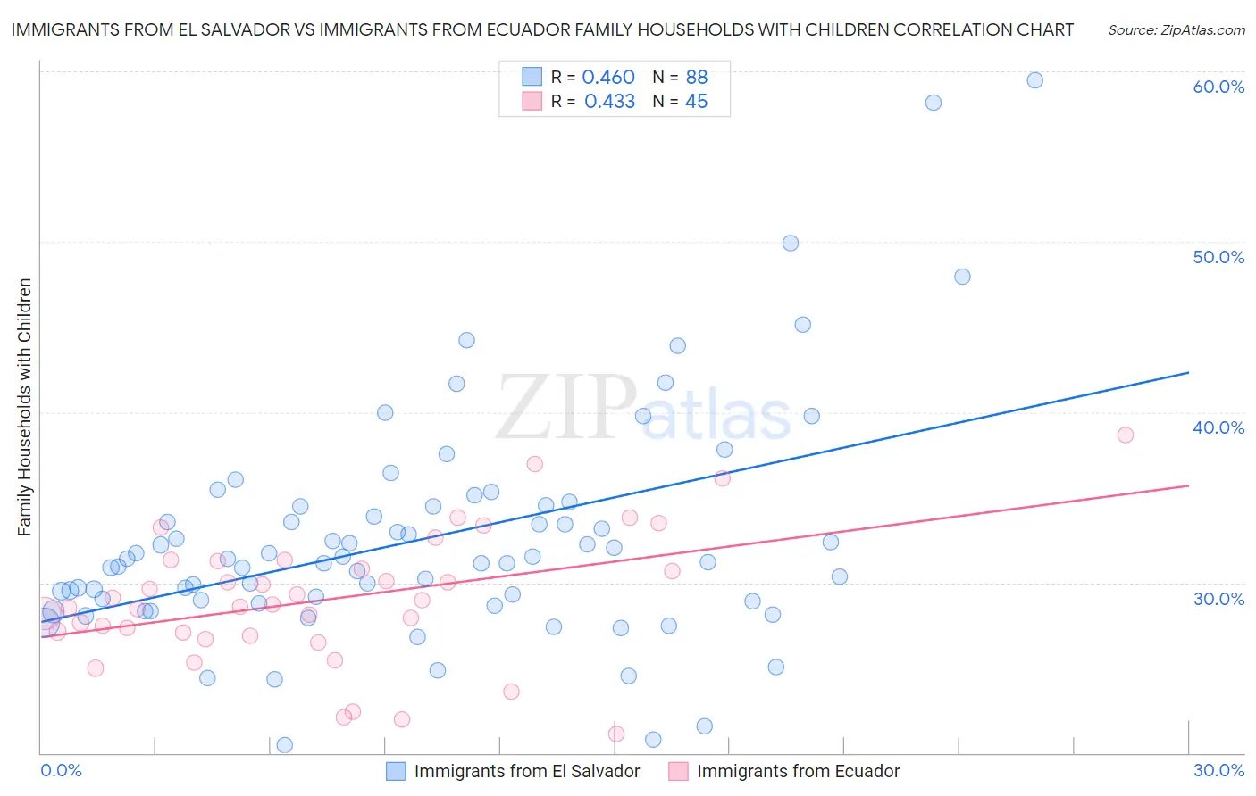 Immigrants from El Salvador vs Immigrants from Ecuador Family Households with Children