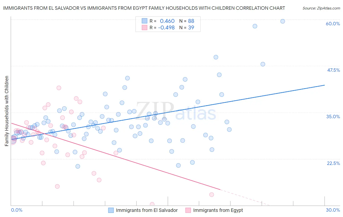Immigrants from El Salvador vs Immigrants from Egypt Family Households with Children