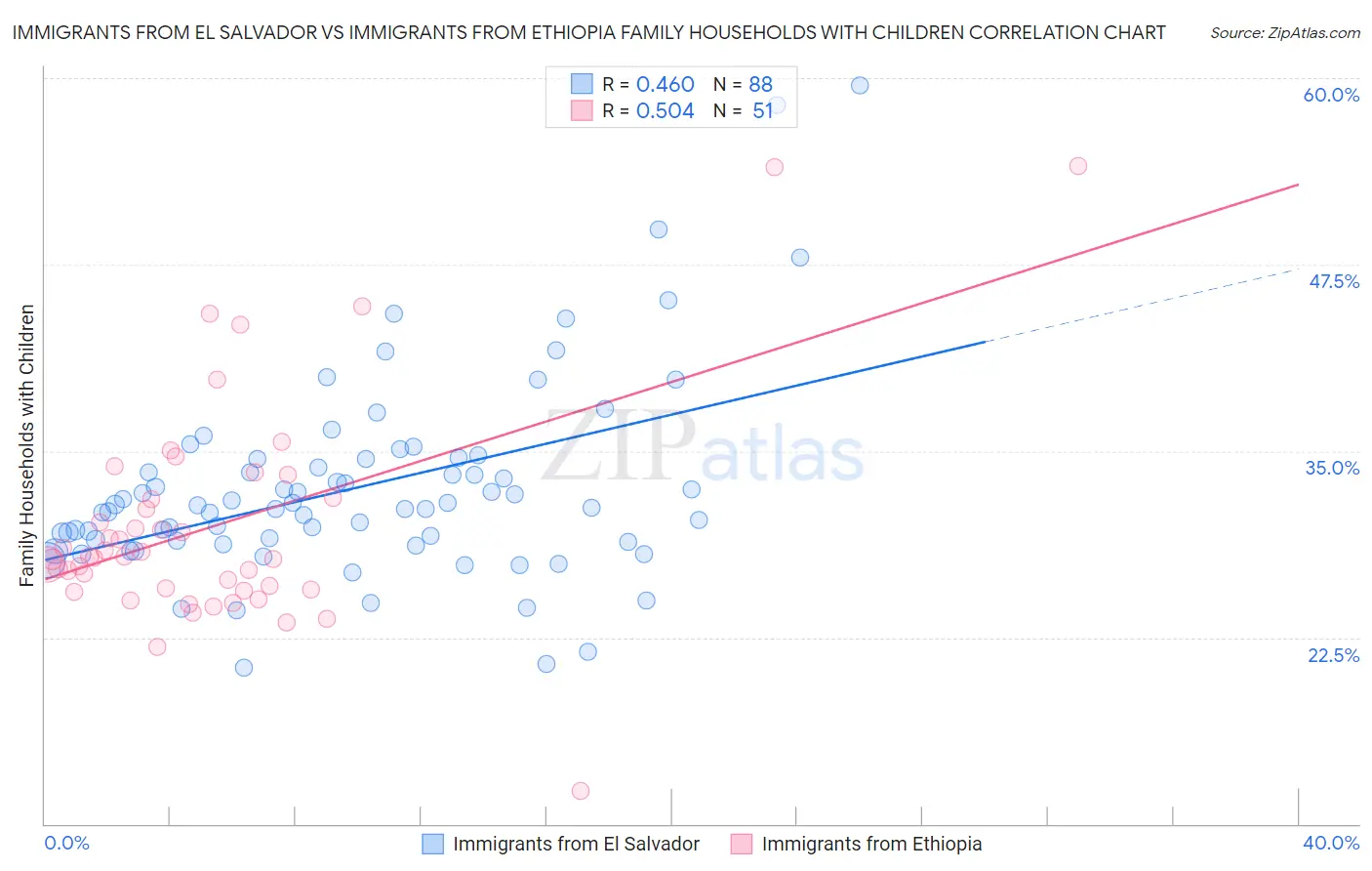 Immigrants from El Salvador vs Immigrants from Ethiopia Family Households with Children