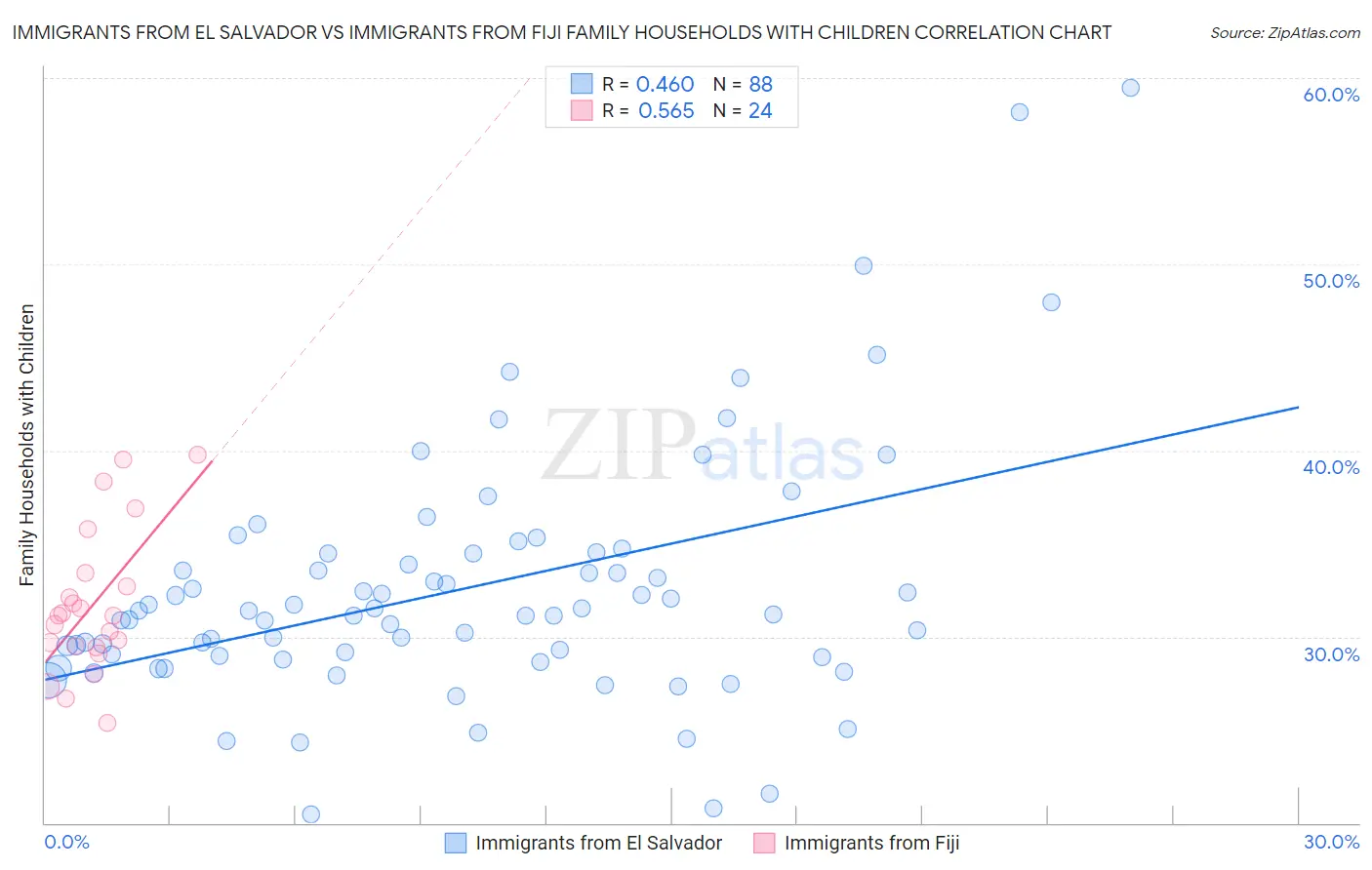 Immigrants from El Salvador vs Immigrants from Fiji Family Households with Children
