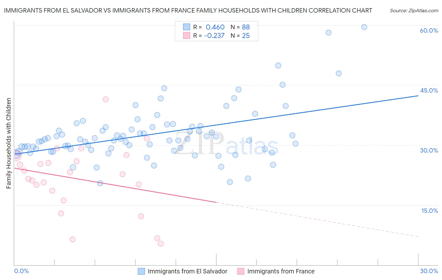 Immigrants from El Salvador vs Immigrants from France Family Households with Children