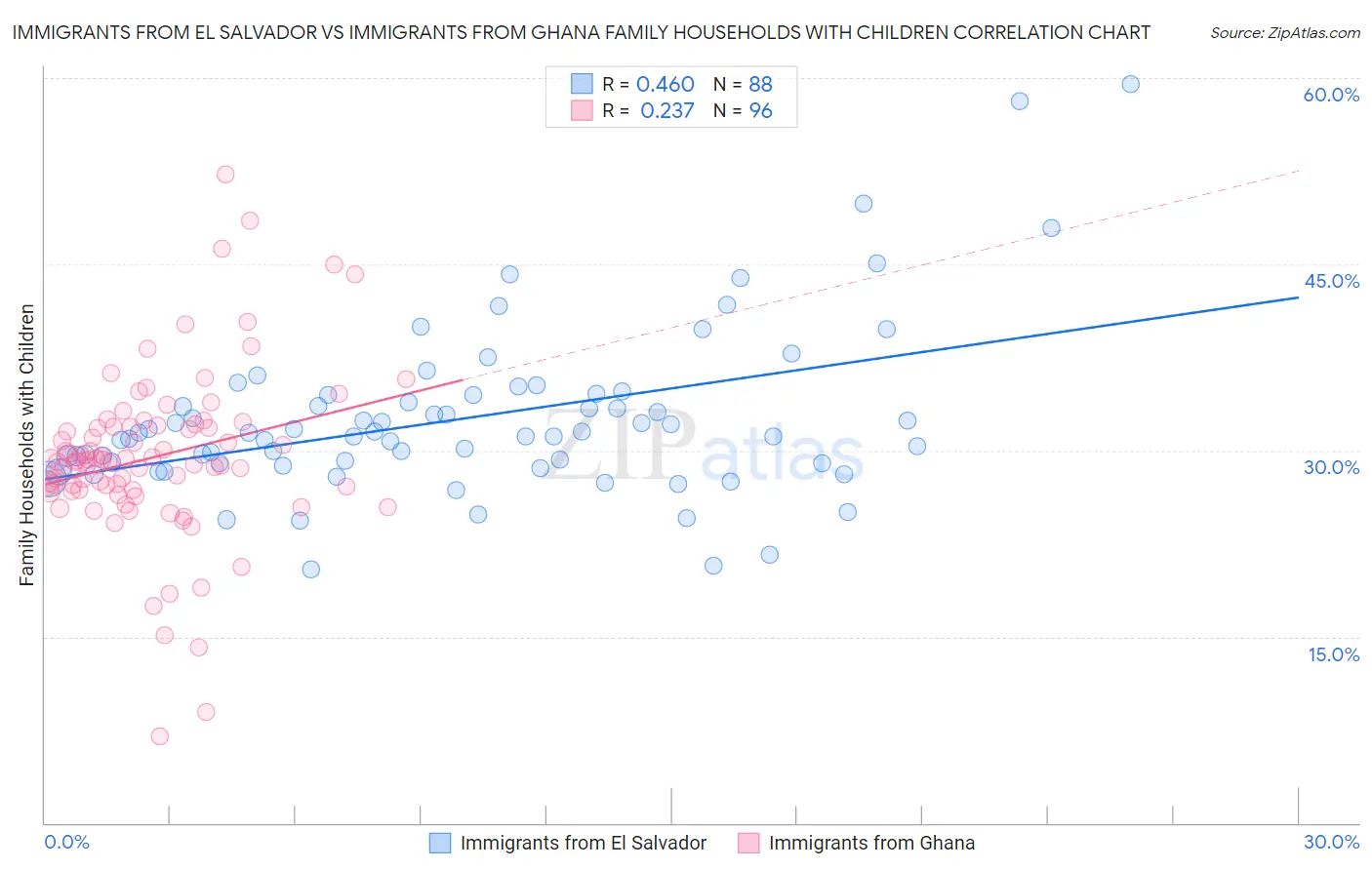 Immigrants from El Salvador vs Immigrants from Ghana Family Households with Children