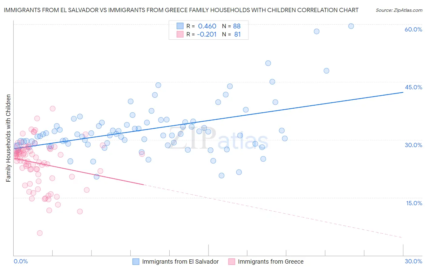 Immigrants from El Salvador vs Immigrants from Greece Family Households with Children
