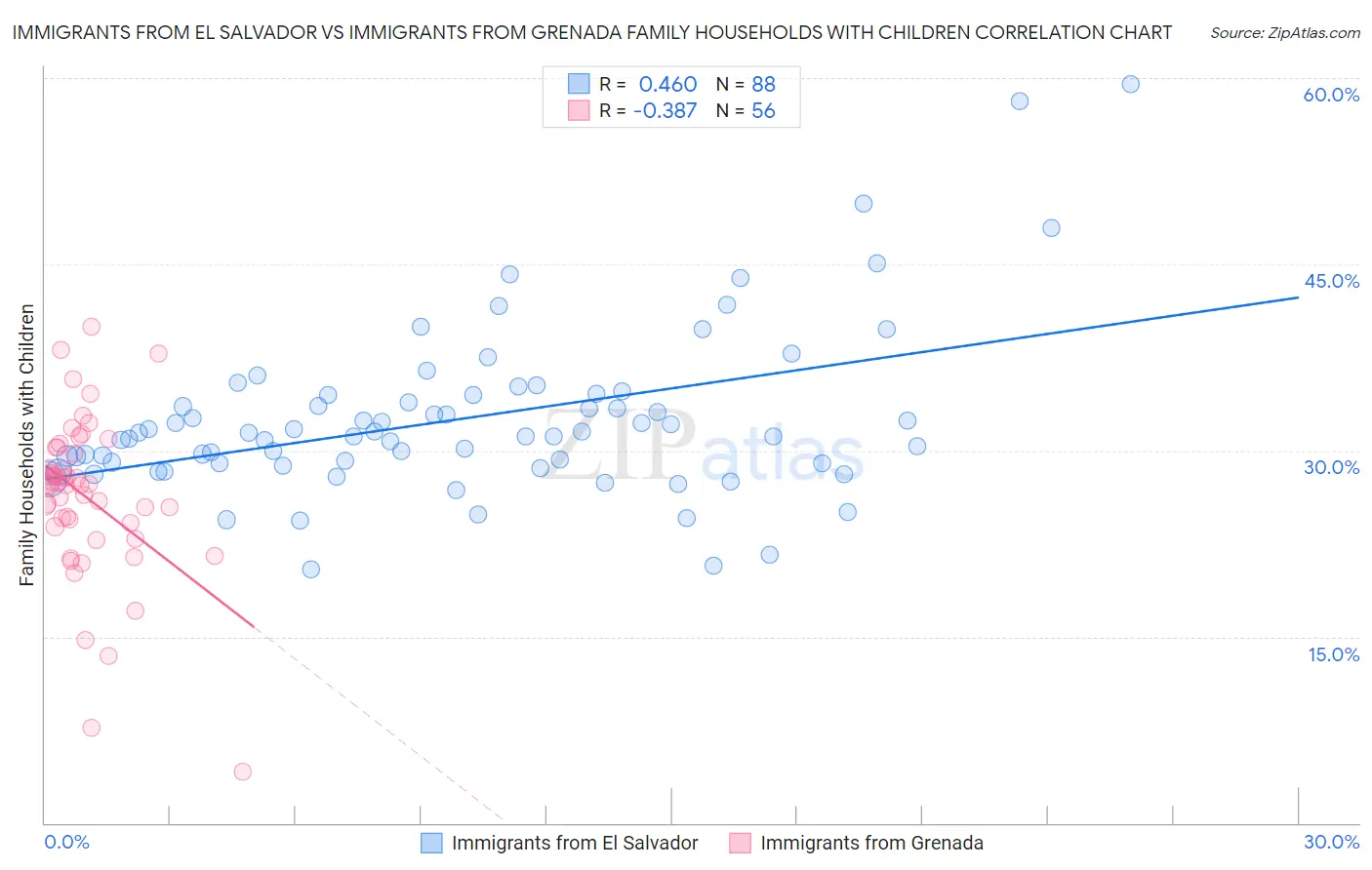 Immigrants from El Salvador vs Immigrants from Grenada Family Households with Children