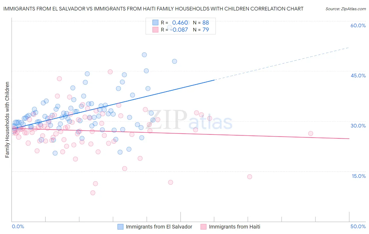 Immigrants from El Salvador vs Immigrants from Haiti Family Households with Children