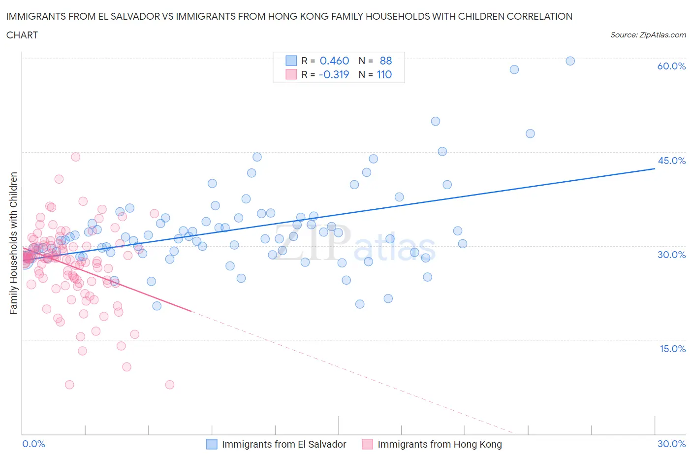 Immigrants from El Salvador vs Immigrants from Hong Kong Family Households with Children