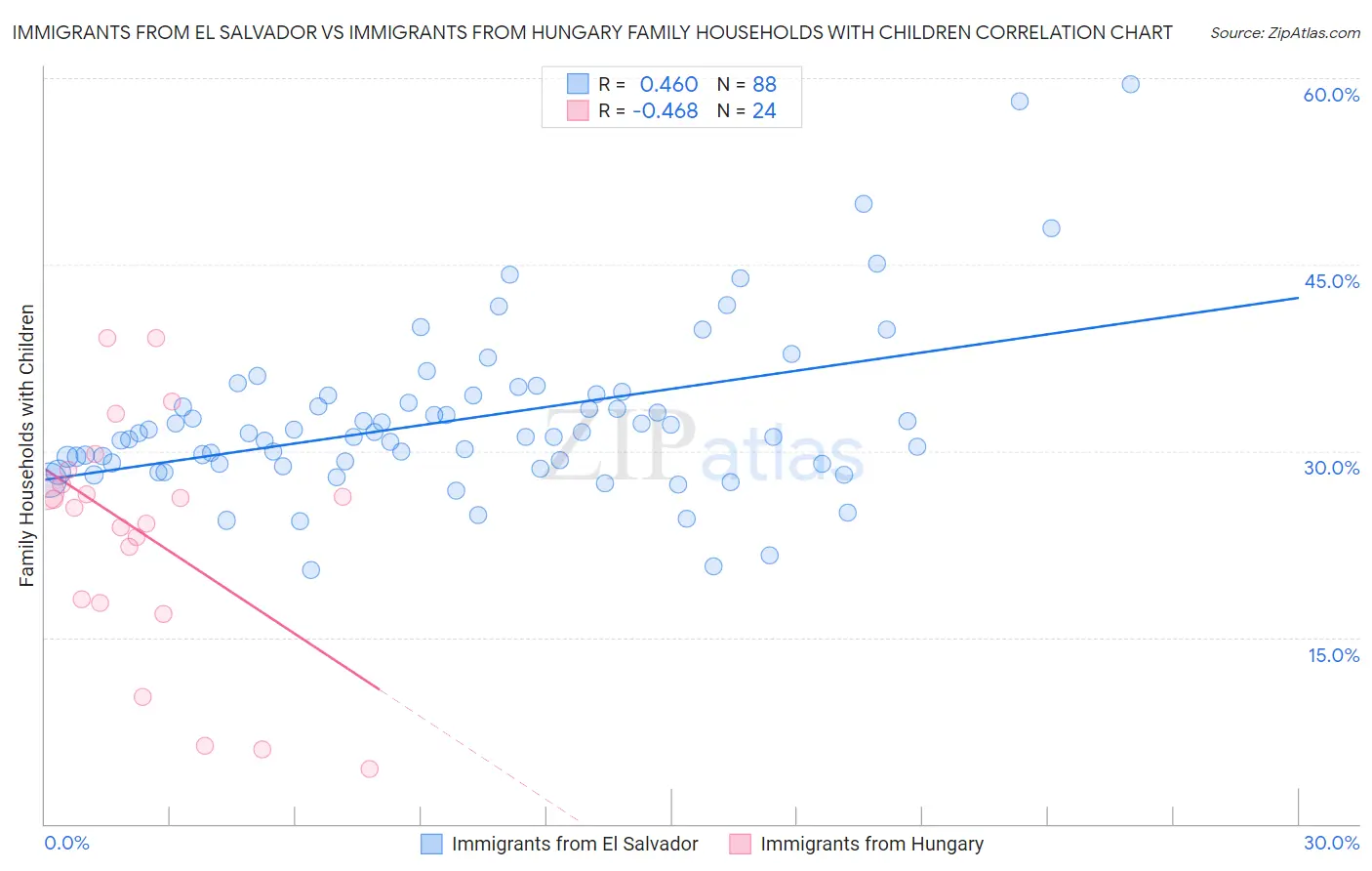 Immigrants from El Salvador vs Immigrants from Hungary Family Households with Children