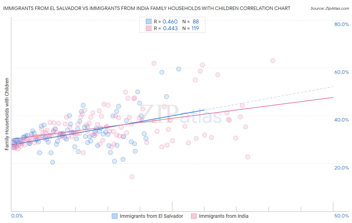 Immigrants from El Salvador vs Immigrants from India Family Households with Children