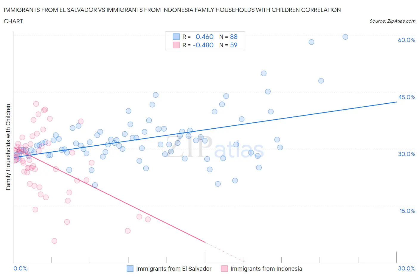 Immigrants from El Salvador vs Immigrants from Indonesia Family Households with Children